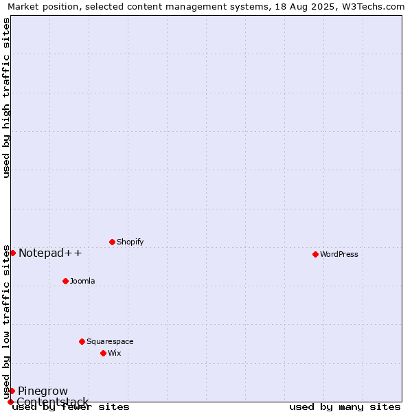 Market position of Notepad++ vs. Pinegrow vs. Contentstack