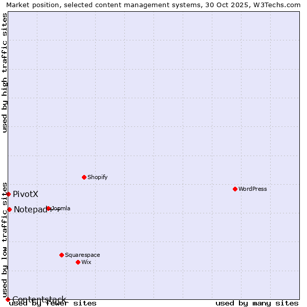 Market position of Notepad++ vs. PivotX vs. Contentstack