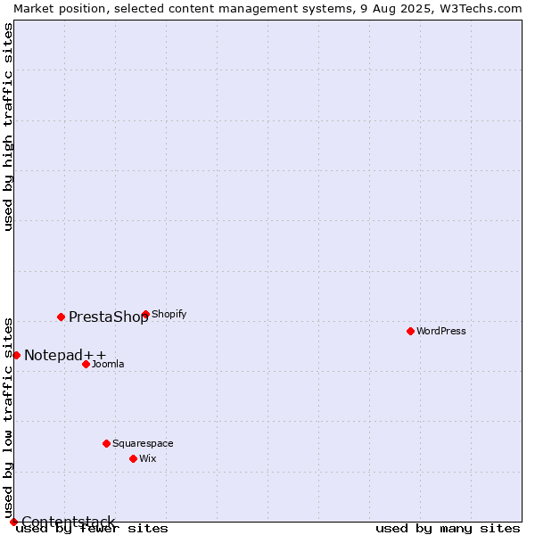Market position of PrestaShop vs. Notepad++ vs. Contentstack