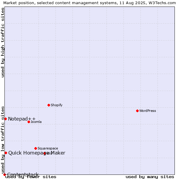 Market position of Quick Homepage Maker vs. Notepad++ vs. Contentstack