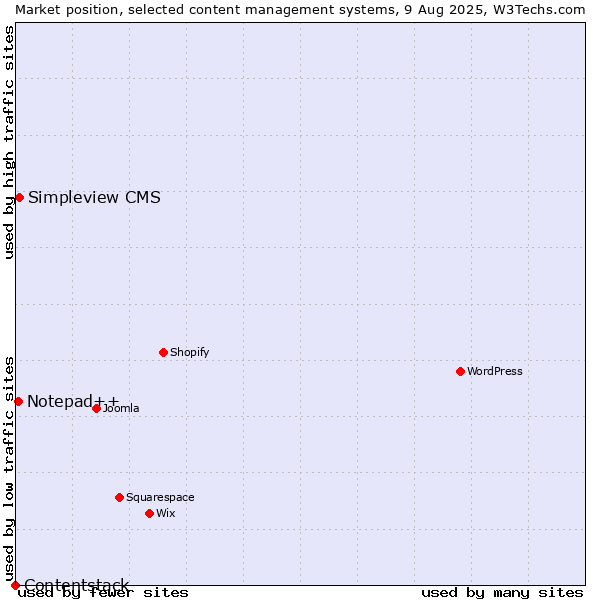 Market position of Simpleview CMS vs. Notepad++ vs. Contentstack