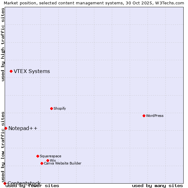 Market position of VTEX Systems vs. Notepad++ vs. Contentstack