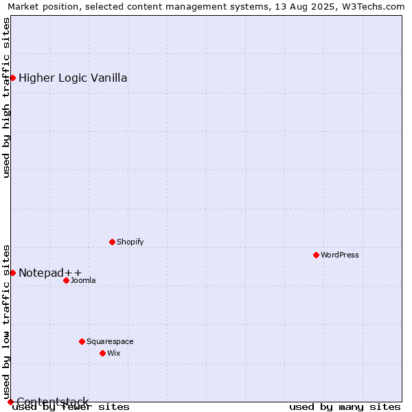Market position of Higher Logic Vanilla vs. Notepad++ vs. Contentstack