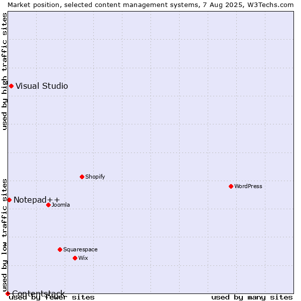 Market position of Visual Studio vs. Notepad++ vs. Contentstack