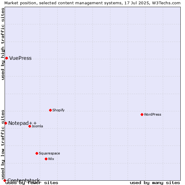 Market position of VuePress vs. Notepad++ vs. Contentstack
