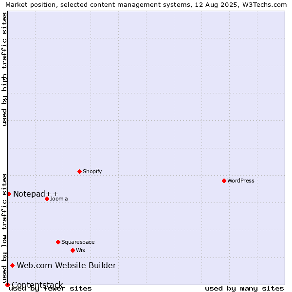 Market position of Web.com Website Builder vs. Notepad++ vs. Contentstack