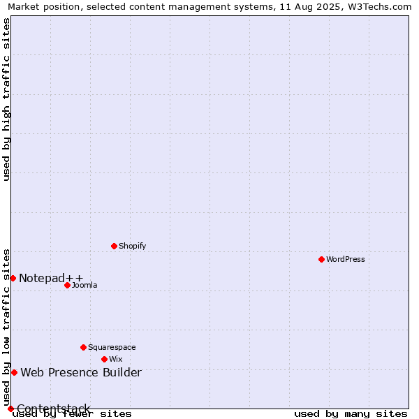 Market position of Web Presence Builder vs. Notepad++ vs. Contentstack