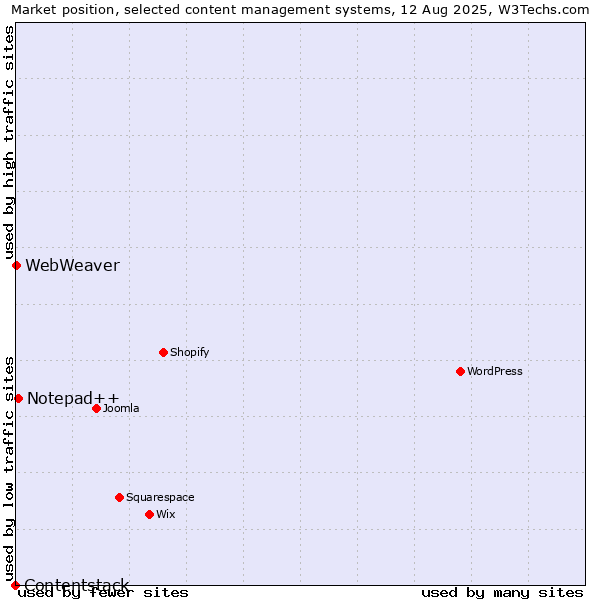 Market position of Notepad++ vs. WebWeaver vs. Contentstack