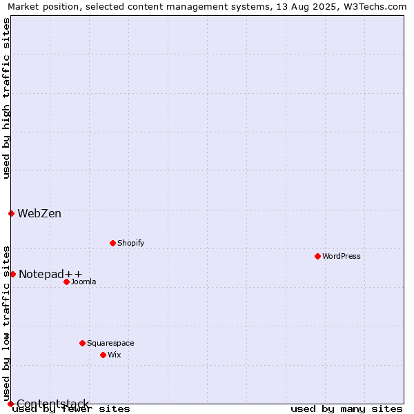 Market position of Notepad++ vs. WebZen vs. Contentstack