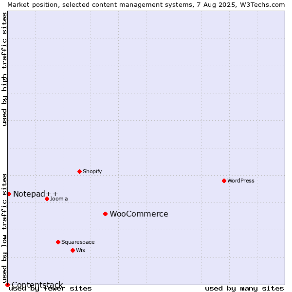 Market position of WooCommerce vs. Notepad++ vs. Contentstack