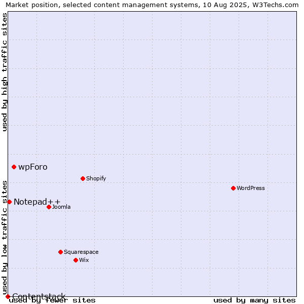 Market position of wpForo vs. Notepad++ vs. Contentstack