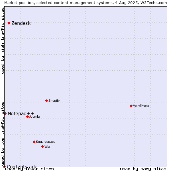 Market position of Zendesk vs. Notepad++ vs. Contentstack