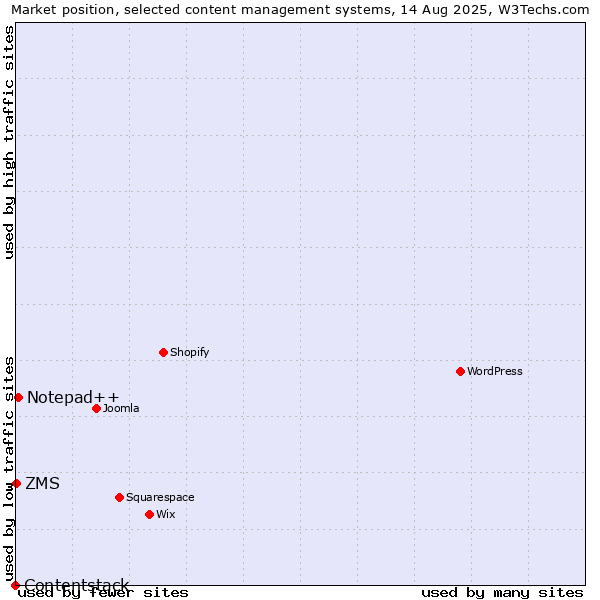 Market position of Notepad++ vs. ZMS vs. Contentstack