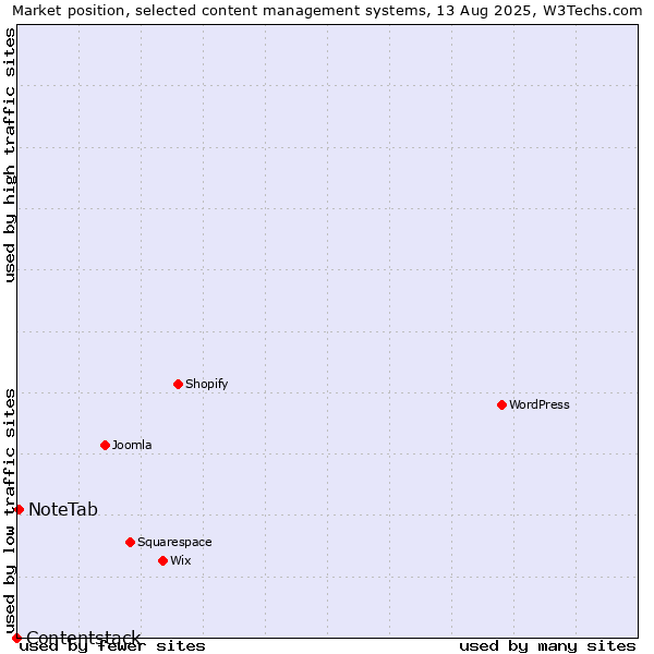 Market position of NoteTab vs. Contentstack