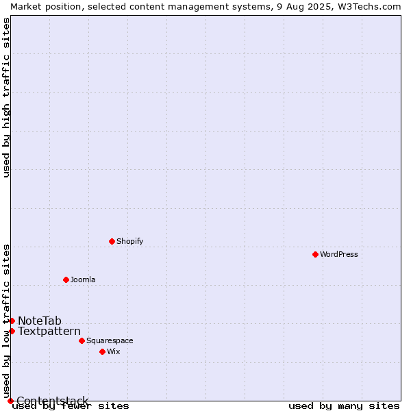 Market position of Textpattern vs. NoteTab vs. Contentstack