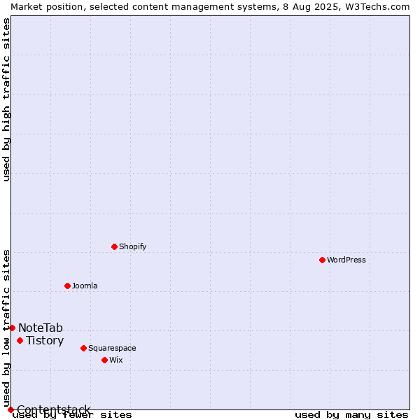 Market position of Tistory vs. NoteTab vs. Contentstack