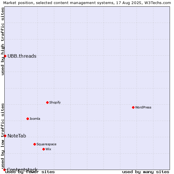 Market position of UBB.threads vs. NoteTab vs. Contentstack