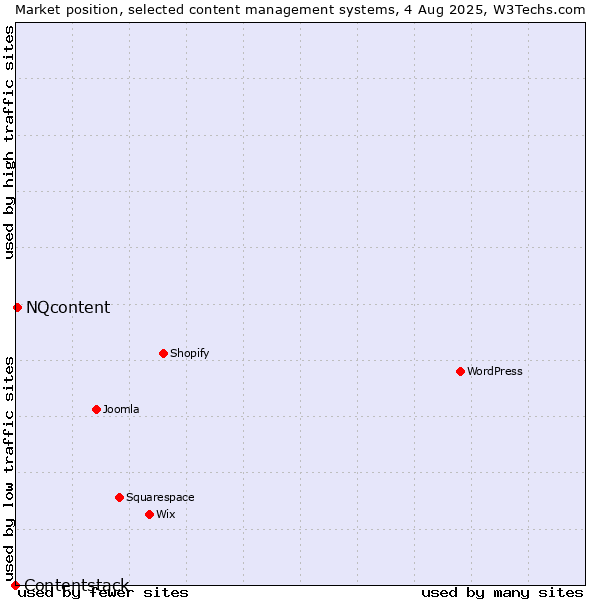 Market position of NQcontent vs. Contentstack
