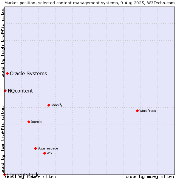 Market position of Oracle Systems vs. NQcontent vs. Contentstack