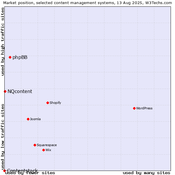 Market position of phpBB vs. NQcontent vs. Contentstack