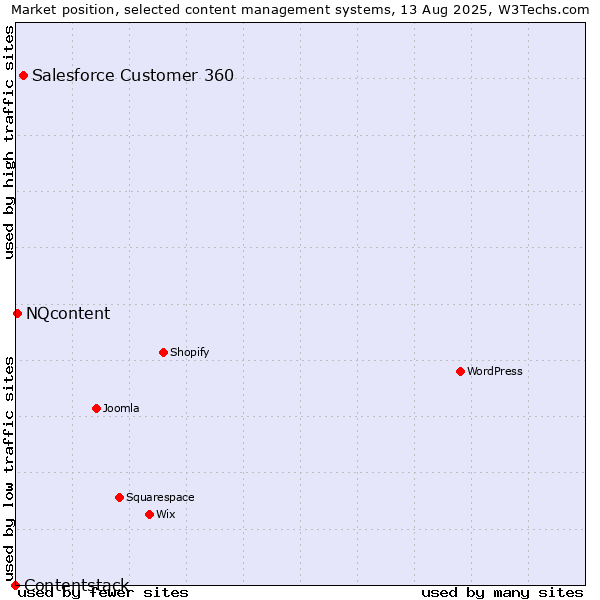 Market position of Salesforce Customer 360 vs. NQcontent vs. Contentstack