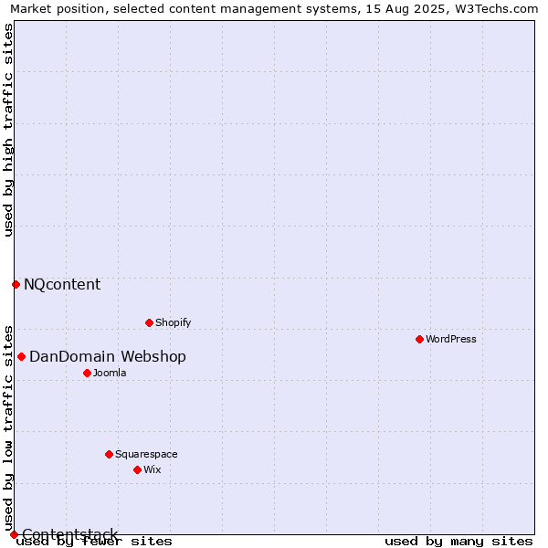 Market position of DanDomain Webshop vs. NQcontent vs. Contentstack