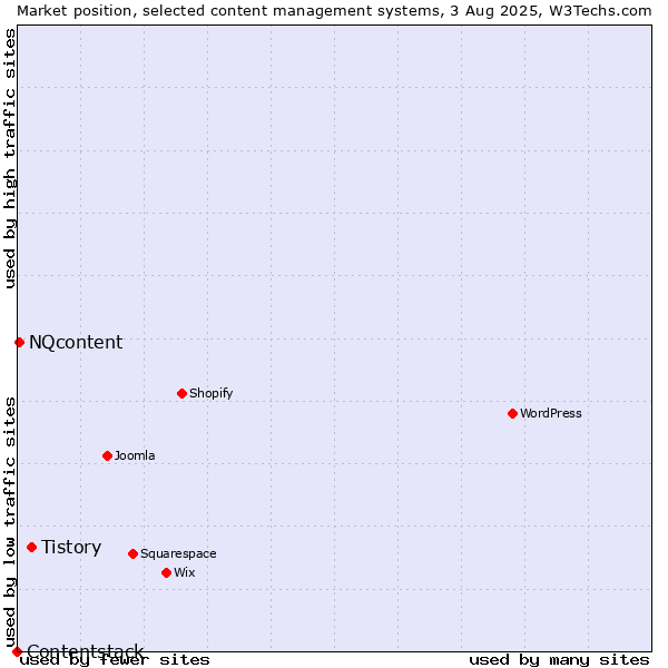 Market position of Tistory vs. NQcontent vs. Contentstack
