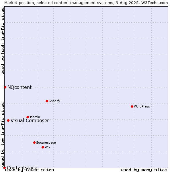 Market position of Visual Composer vs. NQcontent vs. Contentstack