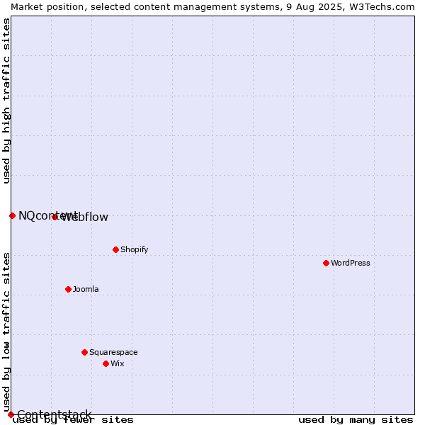 Market position of Webflow vs. NQcontent vs. Contentstack