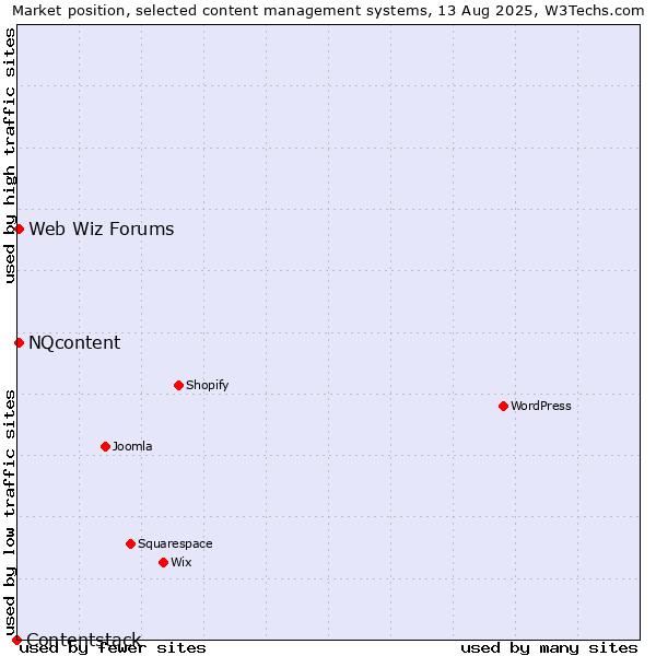 Market position of NQcontent vs. Web Wiz Forums vs. Contentstack