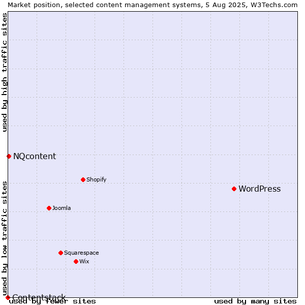 Market position of WordPress vs. NQcontent vs. Contentstack
