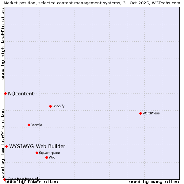 Market position of WYSIWYG Web Builder vs. NQcontent vs. Contentstack