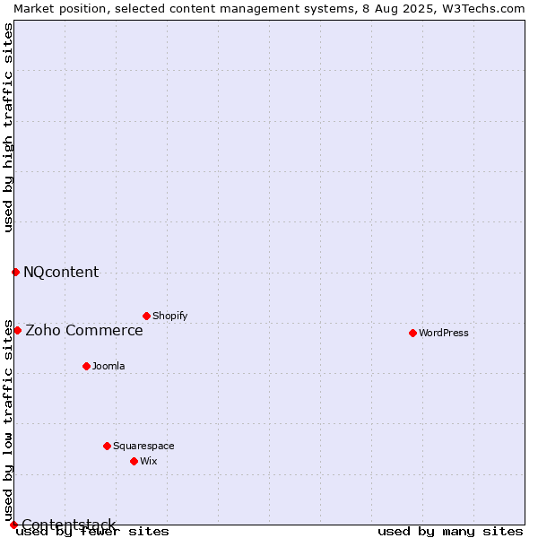Market position of Zoho Commerce vs. NQcontent vs. Contentstack
