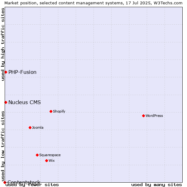 Market position of PHP-Fusion vs. Nucleus CMS vs. Contentstack