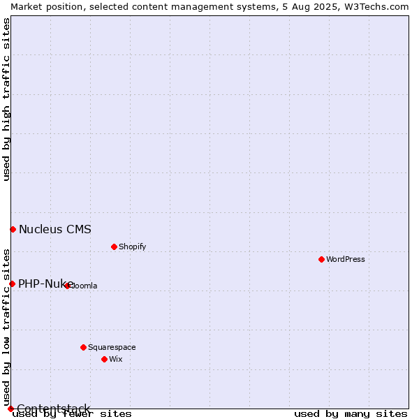 Market position of Nucleus CMS vs. PHP-Nuke vs. Contentstack