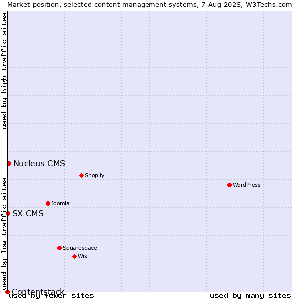 Market position of Nucleus CMS vs. SX CMS vs. Contentstack