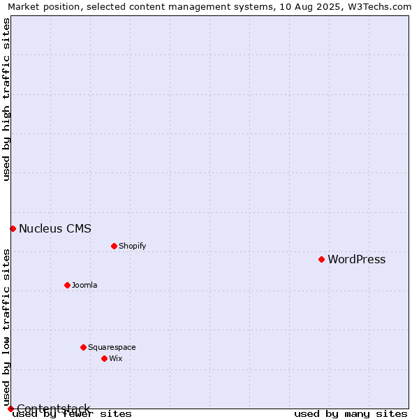 Market position of WordPress vs. Nucleus CMS vs. Contentstack