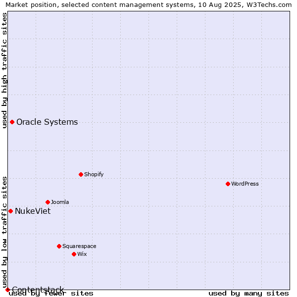 Market position of Oracle Systems vs. NukeViet vs. Contentstack