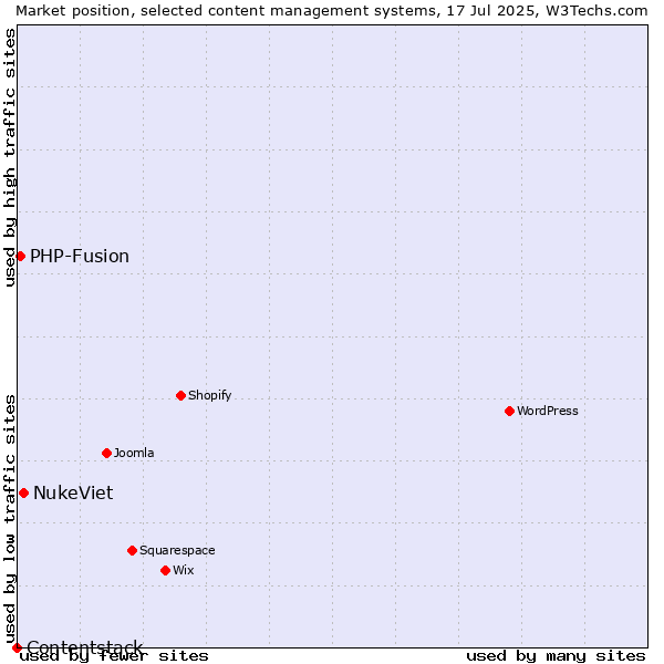 Market position of NukeViet vs. PHP-Fusion vs. Contentstack