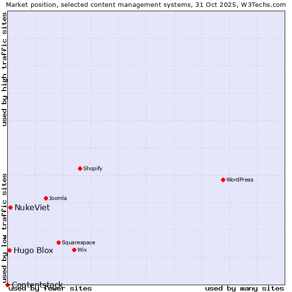Market position of NukeViet vs. Hugo Blox vs. Contentstack