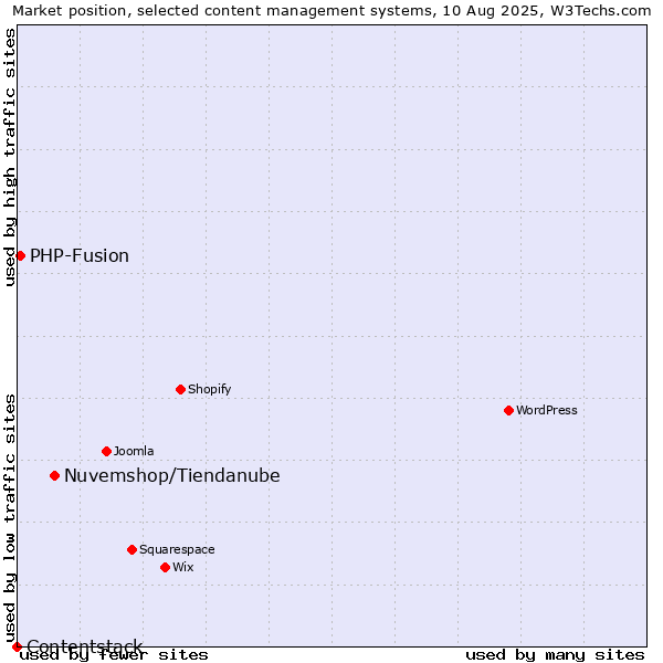 Market position of Nuvemshop/Tiendanube vs. PHP-Fusion vs. Contentstack