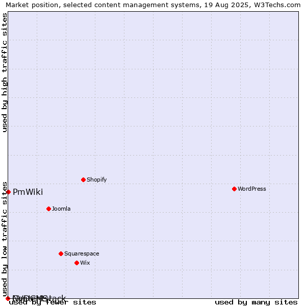 Market position of PmWiki vs. NVDCMS vs. Contentstack