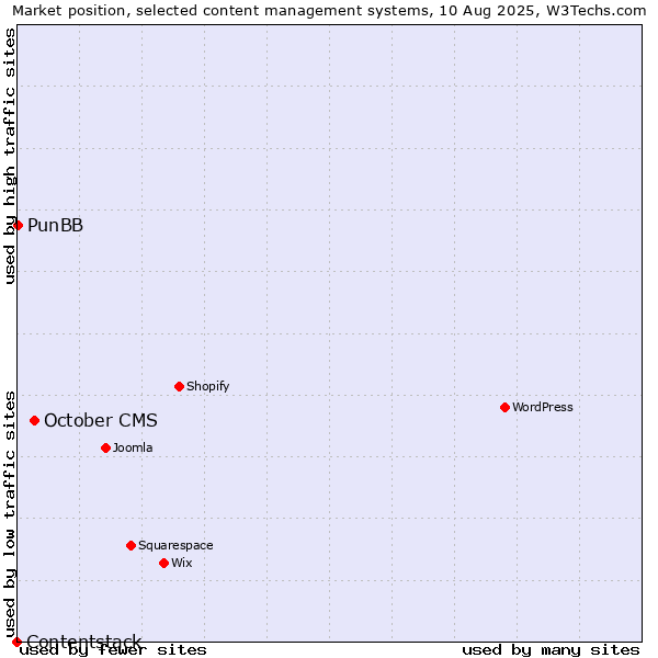 Market position of October CMS vs. PunBB vs. Contentstack