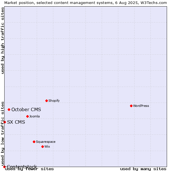 Market position of October CMS vs. SX CMS vs. Contentstack
