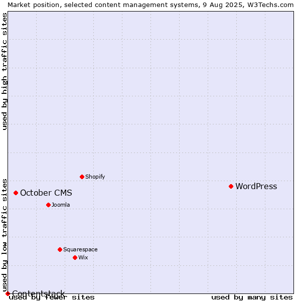 Market position of WordPress vs. October CMS vs. Contentstack