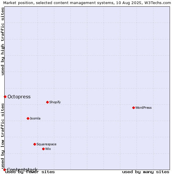 Market position of Octopress vs. Contentstack