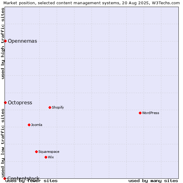 Market position of Octopress vs. Opennemas vs. Contentstack