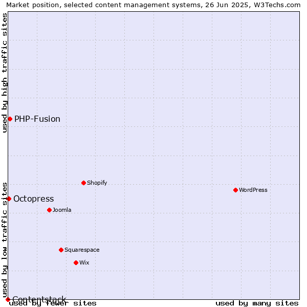 Market position of PHP-Fusion vs. Octopress vs. Contentstack