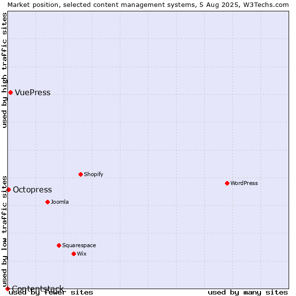 Market position of VuePress vs. Octopress vs. Contentstack