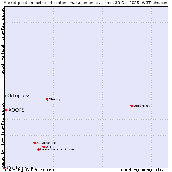 Market position of XOOPS vs. Octopress vs. Contentstack